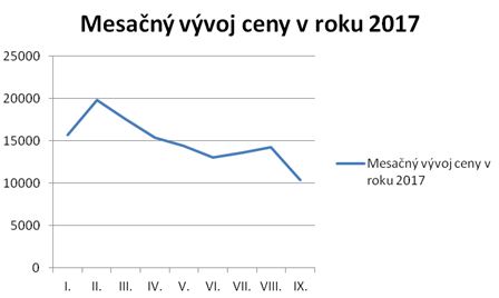 vývoj ceny