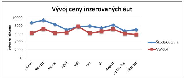 vývoj ceny