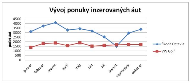 vývoj ponuky